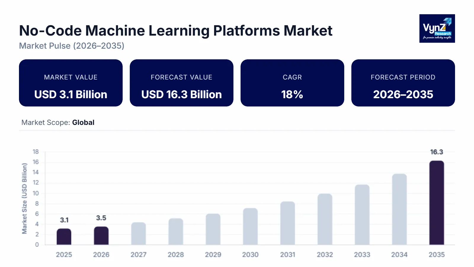 No-Code Machine Learning Platforms Marketm Size